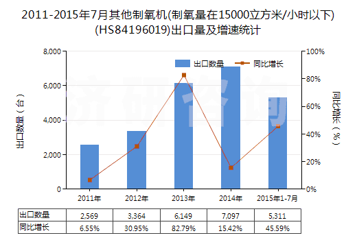 2011-2015年7月其他制氧機(jī)(制氧量在15000立方米/小時(shí)以下)(HS84196019)出口量及增速統(tǒng)計(jì)